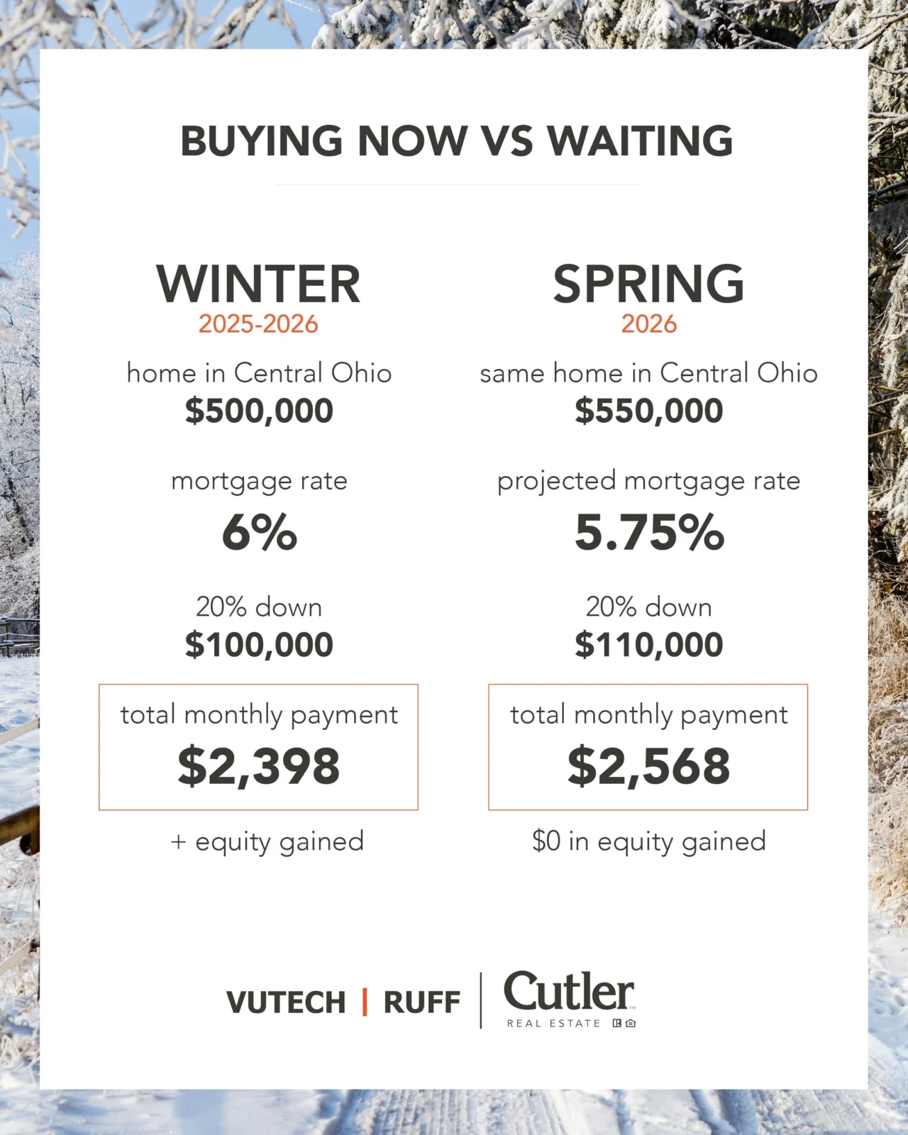 An infographic detailing the difference in monthly house payments if you buy now during Winter 25-26 vs. if you wait until Spring 2026.